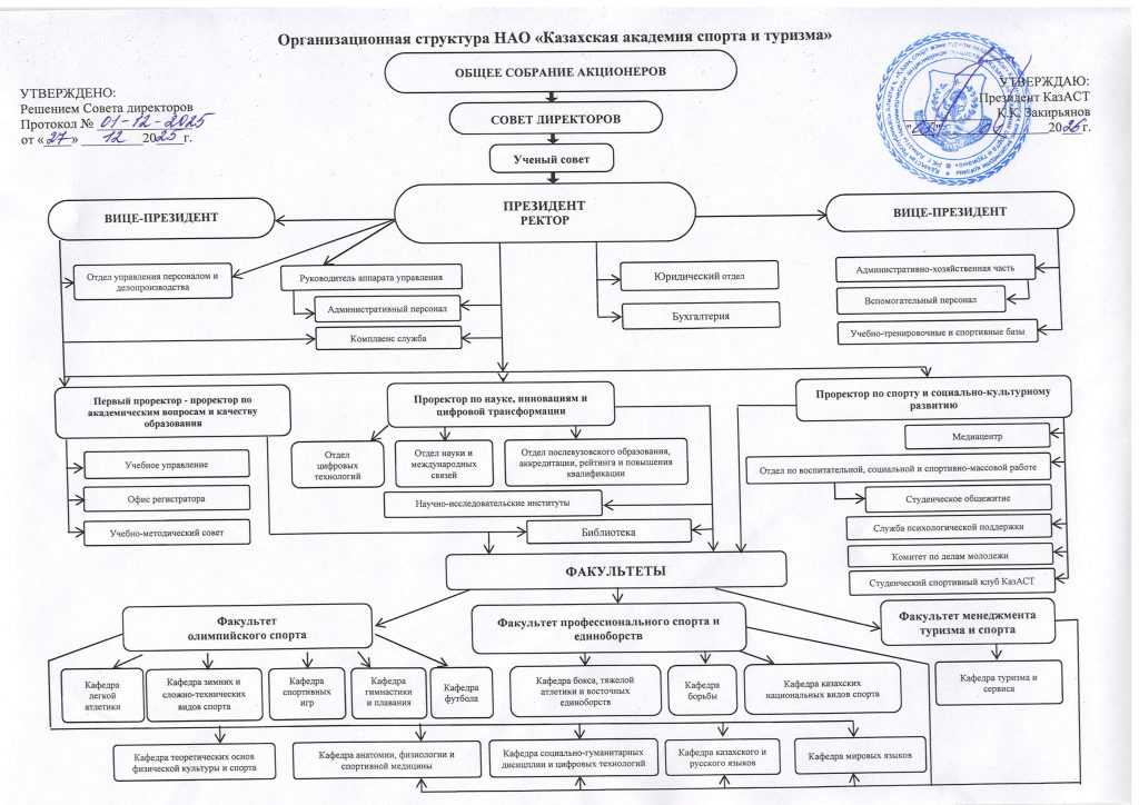 Организационная структура НАО КазАСТ от 03.01.2026г. (1)_page-0001
