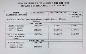 Рейтинг НАРР и Атамекен 2022